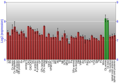 Multi-state expression graph