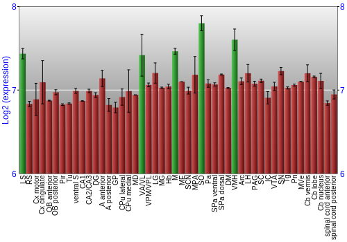 Multi-state expression graph