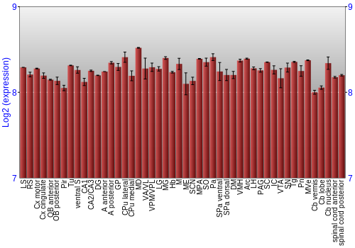 Multi-state expression graph