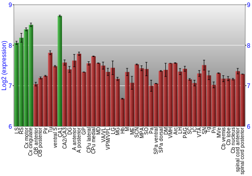 Multi-state expression graph