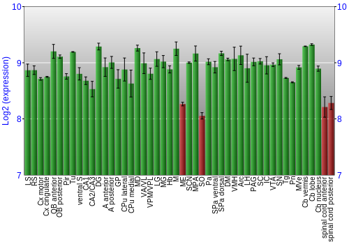 Multi-state expression graph