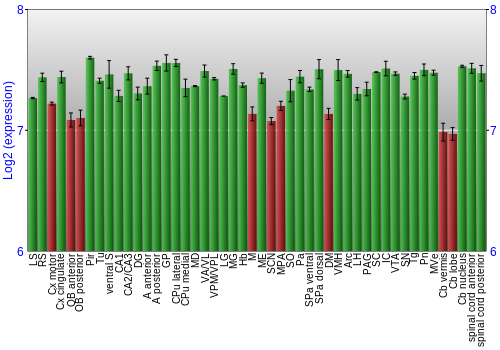 Multi-state expression graph