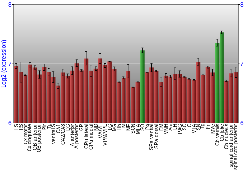 Multi-state expression graph