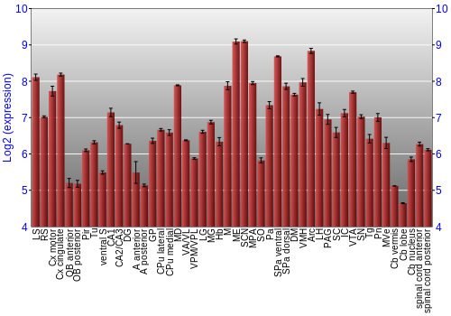 Multi-state expression graph