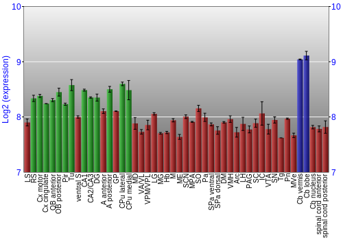 Multi-state expression graph