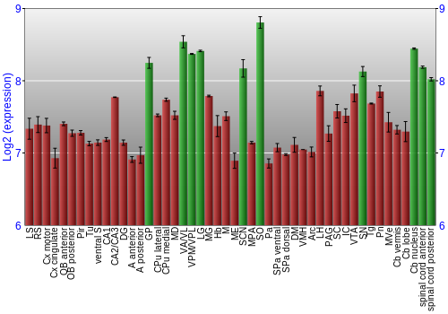 Multi-state expression graph
