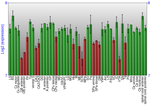 Multi-state expression graph