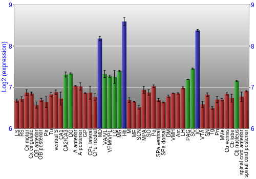 Multi-state expression graph