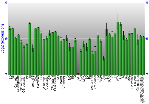 Multi-state expression graph