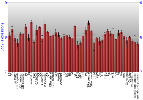 Multi-state expression graph