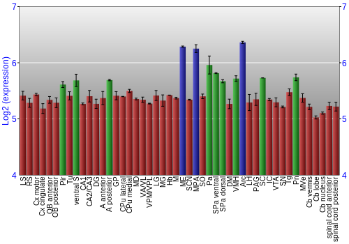 Multi-state expression graph