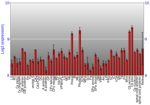 Expression graph