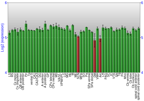 Multi-state expression graph