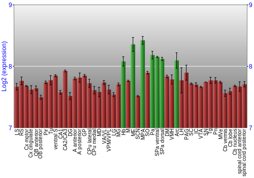 Multi-state expression graph