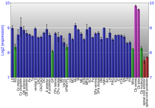Multi-state expression graph