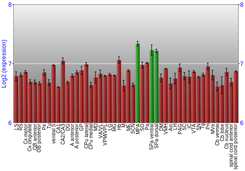 Multi-state expression graph