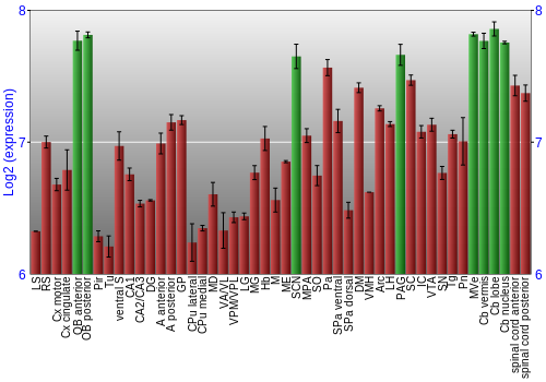 Multi-state expression graph