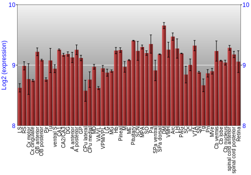 Expression graph