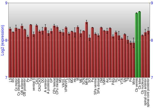 Multi-state expression graph