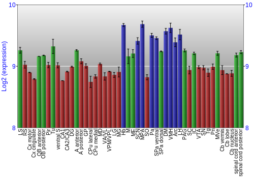 Multi-state expression graph