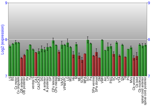 Multi-state expression graph