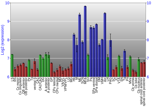 Multi-state expression graph