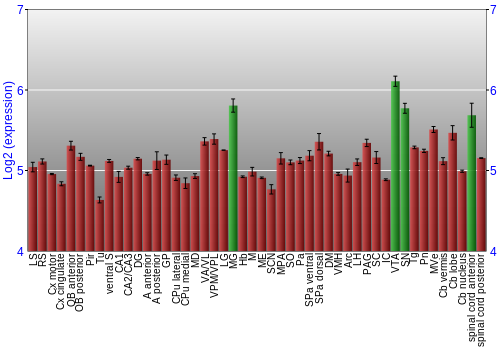 Multi-state expression graph