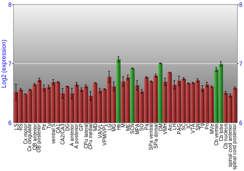 Multi-state expression graph