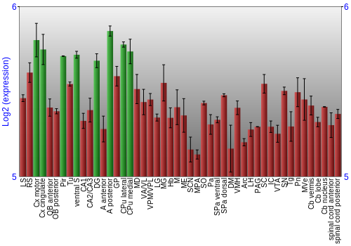 Multi-state expression graph