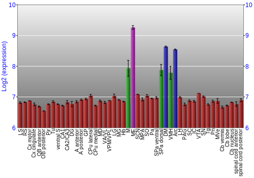 Multi-state expression graph