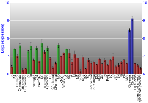 Multi-state expression graph