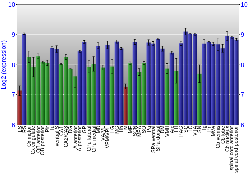 Multi-state expression graph