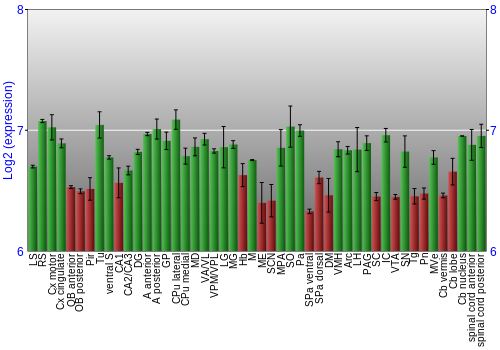Multi-state expression graph