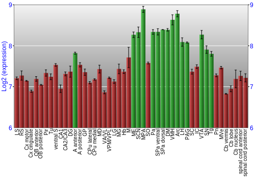 Multi-state expression graph