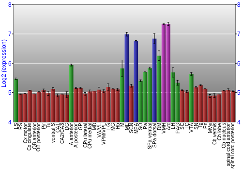 Multi-state expression graph