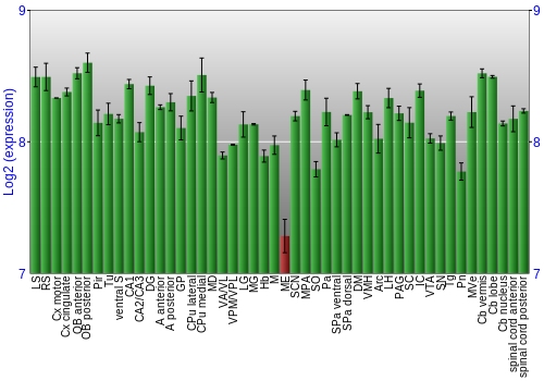 Multi-state expression graph