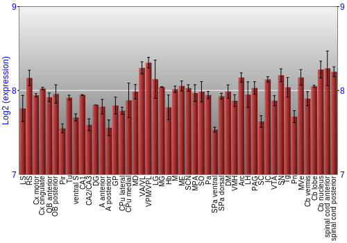 Multi-state expression graph