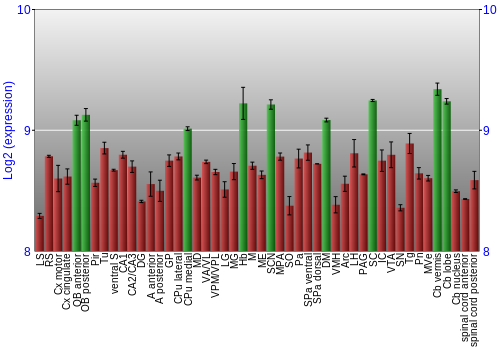 Multi-state expression graph