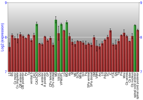 Multi-state expression graph