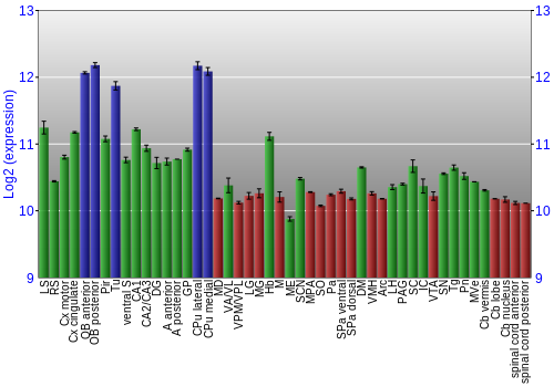Multi-state expression graph