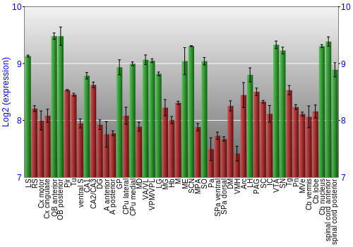 Multi-state expression graph