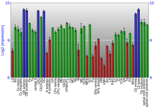 Multi-state expression graph