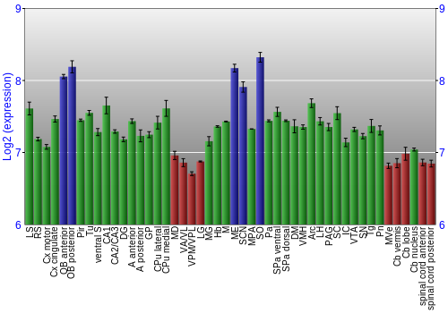 Multi-state expression graph