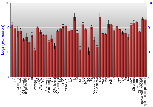 Multi-state expression graph