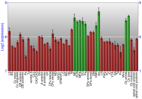 Multi-state expression graph