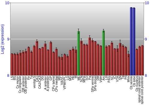 Multi-state expression graph