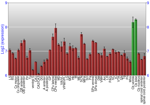 Multi-state expression graph