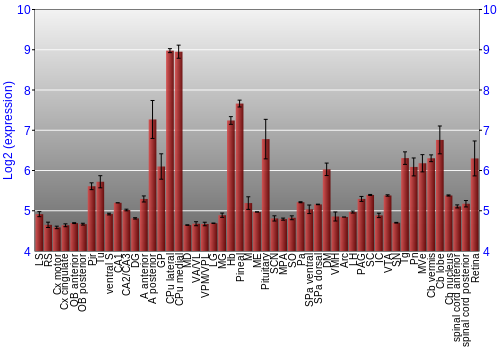 Expression graph