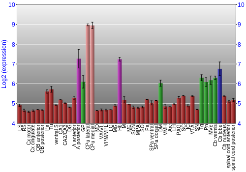 Multi-state expression graph