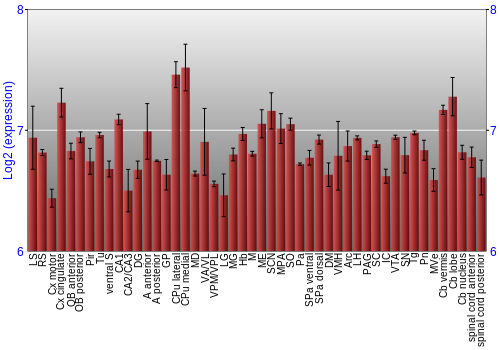 Multi-state expression graph